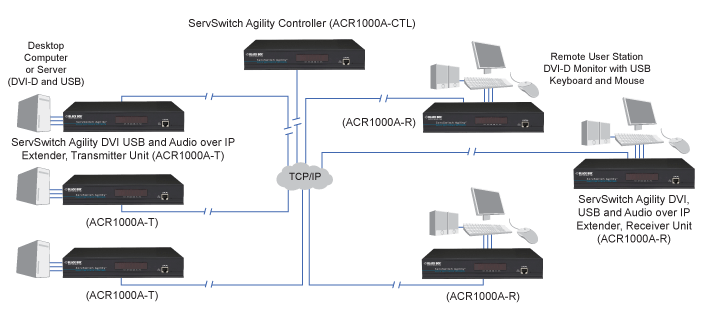ServSwitch Agility Application Diagram
