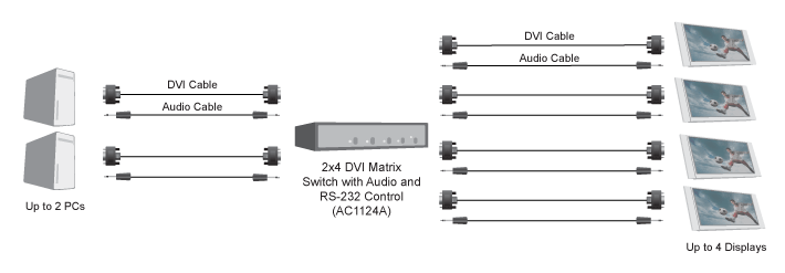 2x4 DVI-I/Audio Matrix Switch Application Diagram