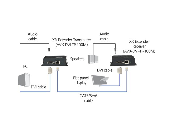 Avx Dvi Tp 100m Xr Dvi D Extender With Audio Rs 232 And Hdcp Black Box